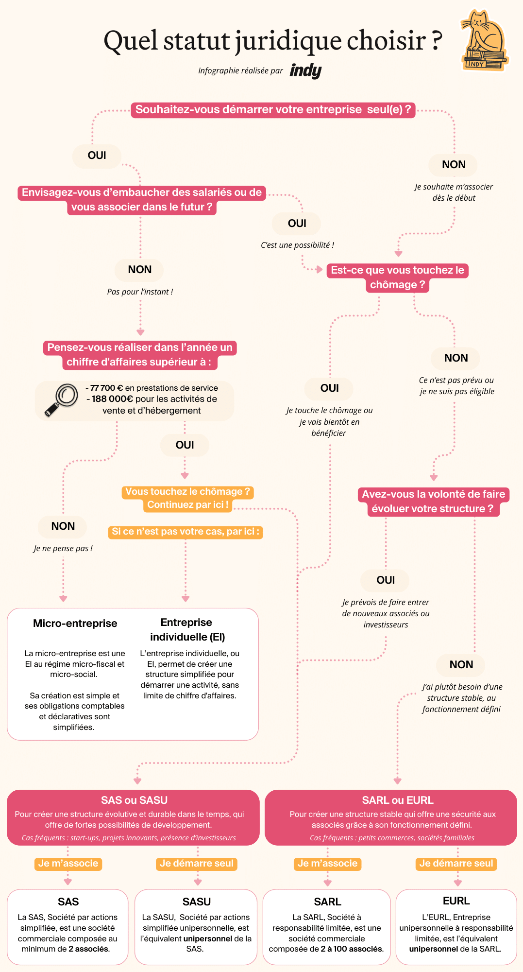 Infographie-choix-du-statut-juridique-indy
