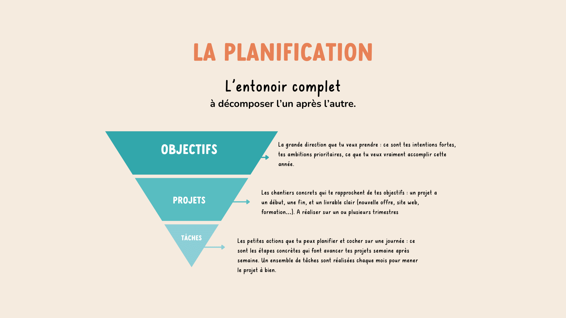 schéma objectifs projets bilans