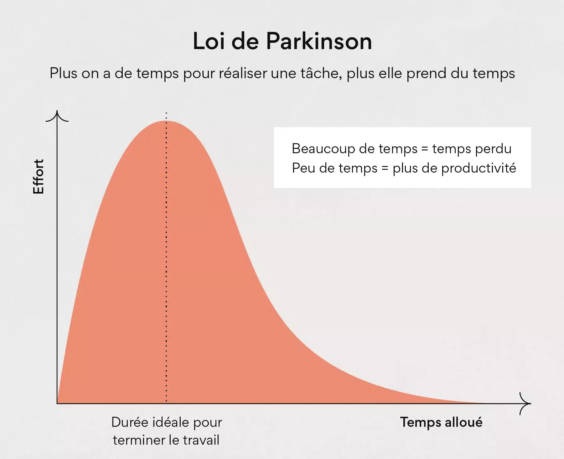 loi-parkinson-productivite